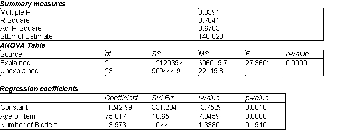 A new online auction site specializes in selling automotive parts for classic cars. The founder of the company believes that the price received for a particular item increases with its age (i.e., the age of the car on which the item can be used in years) and with the number of bidders. The Excel multiple regression output is shown below. (A) Estimate a multiple regression model for the data. (B) Which of the variables in this model have regression coefficients that are statistically different from 0 at the 5% significance level? (C) Given your findings in (B), which variables, if any, would you choose to remove from the model estimated in (A)? Explain your decision.