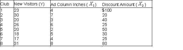 The owner of a large chain of health spas has selected eight of her smaller clubs for a test in which she varies the size of the newspaper ad , and the amount of the initiation fee discount to see how this might affect the number of prospective members who visit each club during the following week. The results are shown in the table below: The results of a multiple regression analysis are below. -(A) Determine the least-squares multiple regression equation. (B) Interpret the Y-intercept of the regression equation. (C) Interpret the partial regression coefficients. (D) What is the estimated number of new visitors to a club if the size of the ad is 6 column-inches and a $100 discount is offered? (E) Determine the approximate 95% prediction interval for the number of new visitors to a given club when the ad is 5 column-inches and the discount is $80. (F) What is the value for the percentage of variation explained, and exactly what does it indicate? (G) At the 0.05 level, is the overall regression equation in (A) significant? (H) Use the 0.05 level in concluding whether each partial regression coefficient differs significantly from zero. (I Interpret the results of the preceding tests in (H) and (I) in the context of the two explanatory variables described in the problem. (J) Construct a 95% confidence interval for each partial regression coefficient in the population regression equation.
