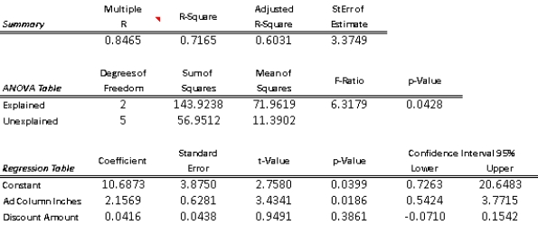 The owner of a large chain of health spas has selected eight of her smaller clubs for a test in which she varies the size of the newspaper ad , and the amount of the initiation fee discount to see how this might affect the number of prospective members who visit each club during the following week. The results are shown in the table below: The results of a multiple regression analysis are below. -(A) Determine the least-squares multiple regression equation. (B) Interpret the Y-intercept of the regression equation. (C) Interpret the partial regression coefficients. (D) What is the estimated number of new visitors to a club if the size of the ad is 6 column-inches and a $100 discount is offered? (E) Determine the approximate 95% prediction interval for the number of new visitors to a given club when the ad is 5 column-inches and the discount is $80. (F) What is the value for the percentage of variation explained, and exactly what does it indicate? (G) At the 0.05 level, is the overall regression equation in (A) significant? (H) Use the 0.05 level in concluding whether each partial regression coefficient differs significantly from zero. (I Interpret the results of the preceding tests in (H) and (I) in the context of the two explanatory variables described in the problem. (J) Construct a 95% confidence interval for each partial regression coefficient in the population regression equation.