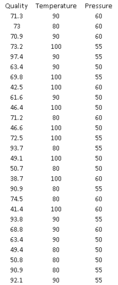 Many companies manufacture products that are at least partially produced using chemicals (for example, paint). In many cases, the quality of the finished product is a function of the temperature and pressure at which the chemical reactions take place. Suppose that a particular manufacturer in Texas wants to model the quality (Y) of a product as a function of the temperature and the pressure at which it is produced. The table below contains data obtained from a designed experiment involving these variables. Note that the assigned quality score can range from a minimum of 0 to a maximum of 100 for each manufactured product. -(A) Estimate a multiple regression model that includes the two given explanatory variables. Assess this set of explanatory variables with an F-test, and report a p-value. (B) Identify and interpret the percentage of variance explained for the model in (A). (C) Identify and interpret the percentage of variance explained for the model in (B). (D) Which regression equation is the most appropriate one for modeling the quality of the given product? Bear in mind that a good statistical model is usually parsimonious.