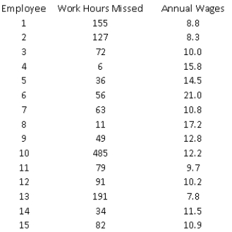 A manufacturing firm wants to determine whether a relationship exists between the number of work-hours an employee misses per year (Y) and the employee's annual wages (X), to test the hypothesis that increased compensation induces better work attendance. The data provided in the table below are based on a random sample of 15 employees from this organization. (A) Estimate a simple linear regression model using the sample data. How well does the estimated model fit the sample data? (B) Perform an F-test for the existence of a linear relationship between Y and X. Use a 5% level of significance. (C) Plot the fitted values versus residuals associated with the model. What does the plot indicate? (D) How do you explain the results you have found in (A) through (C)? (E) Suppose you learn that the 10<sup>th</sup> employee in the sample has been fired for missing an excessive number of work-hours during the past year. In light of this information, how would you proceed to estimate the relationship between the number of work-hours an employee misses per year and the employee's annual wages, using the available information? If you decide to revise your estimate of this regression equation, repeat (A) and (B)