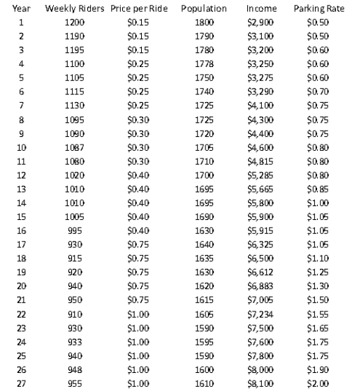 The manager of a commuter rail transportation system is asked by his governing board to predict the demand for rides in the large city served by the transportation network. The system manager has collected data on variables thought to be related to the number of weekly riders on the city's rail system. The table shown below contains these data. The variables weekly riders and population are measured in thousands, and the variables price per ride, income, and parking rate are measured in dollars. (A) Estimate a multiple regression model using all of the available explanatory variables. (B) Conduct and interpret the result of an F- test on the given model. Employ a 5% level of significance in conducting this statistical hypothesis test. (C) Is there evidence of autocorrelated residuals in this model? Explain why or why not.