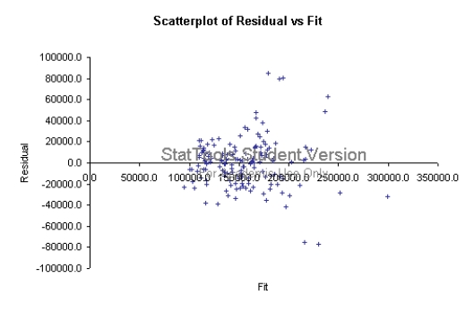 Do you see any problems evident in the plot below of residuals versus fitted values from a multiple regression analysis? Explain your answer.