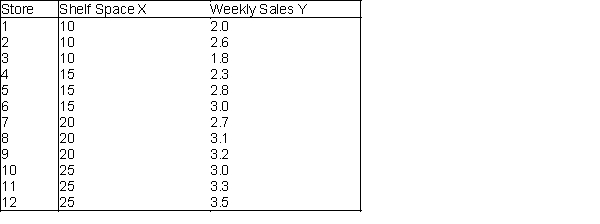 The marketing manager of a large supermarket chain would like to determine the effect of shelf space (in feet) on the weekly sales of international food (in hundreds of dollars). A random sample of 12 equal-sized stores is selected, with the following results: -(A) Draw a scatterplot,of the data and comment on the relationship between shelf space and weekly sales. (B) Run a regression on this data set and report the results. (C) What are the least squares regression coefficients of the Y-intercept (a) and slope (b)? (D) Interpret the meaning of the slope b. (E) Predict the average weekly sales (in hundreds of dollars) of international food for stores with 13 feet of shelf space for international food. (F) Why would it not be appropriate to predict the average weekly sales (in hundreds of dollars) of international food for stores with 35 feet of shelf space for international food? (G) Identify the coefficient of determination, , and interpret its meaning. (H) Determine the standard error of the estimate. What does it represent? (I) Draw a scatterplot of residuals versus fitted values. What does this graph indicate?