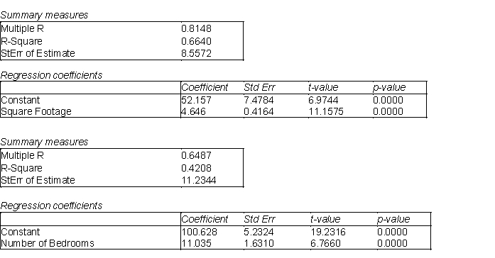 The information below represents the relationship between the selling price (Y, in $1000) of a home, the square footage of the home ( ), and the number of bedrooms in the home ( ). The data represents 65 homes sold in a particular area of a city and was analyzed using simple linear regression for each independent variable. -(A) Is there evidence of a linear relationship between the selling price and the square footage of the homes? If so, interpret the least squares line and characterize the relationship (i.e., positive, negative, strong, weak, etc.). (B) Identify and interpret the coefficient of determination ( ) for the model in (A). (C) Identify and interpret the standard error of estimate for the model in (A). (D) Is there evidence of a linear relationship between the selling price and number of bedrooms of the homes? If so, interpret the least squares line and characterize the relationship (i.e., positive, negative, strong, weak, etc.). (E) Identify and interpret the coefficient of determination ( ) for the model in (D). (F) Identify and interpret the standard error of the estimate ( ) for the model in (C). (G) Which of the two variables, the square footage or the number of bedrooms, is the relationship with home selling price stronger? Justify your choice.