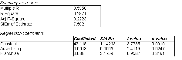 La Cabaña, a popular motel chain in the southwest, is interested in developing a regression model that can predict the occupancy rate (%) of its motels. Currently, the company is interested in using two explanatory variables to predict occupancy. They want to use the amount of advertising (in $) used by each motel and if the particular location a franchised location. Some regression information is presented below: -(A) Use the information above to estimate the linear regression model. (B) Interpret each of the estimated regression coefficients of the regression model in (A). (C) Would any of the variables in this model be considered a dummy variable? Explain your answer. (D) Identify and interpret the coefficient of determination ( ) and the standard error of the estimate (s<sub>e</sub>) for the model in (A).