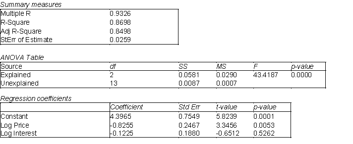 A large auto dealership is interested in determining the number of cars that will be sold in a given quarter. The management of the dealership believes that a relationship can be found between the number of cars sold (Y), the advertised price ( ) and the current interest rates ( ). Their past experience shows that they tend to have better luck using a non-linear relationship. Below is the output from a regression analysis using the natural logarithm of the variables in the model. -(A) Use the information above to estimate the regression model. (B) Interpret each of the estimated regression coefficients of the regression model in (A). (C) Does using a non-linear model seem to be a good choice in this example? Explain your answer.