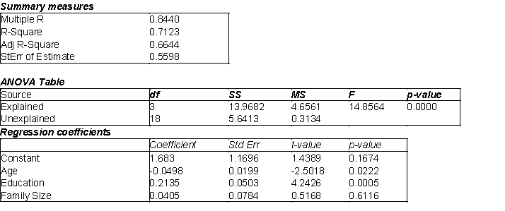 The station manager of a local television station is interested in predicting the amount of television (in hours) that people will watch in the viewing area. The explanatory variables are: age (in years), education (highest level obtained, in years) and family size (number of family members in household). The multiple regression output is shown below: -(A) Use the information above to estimate the linear regression model. (B) Interpret each of the estimated regression coefficients of the regression model in (A). (C) Identify and interpret the coefficient of determination ( ) for the model in (A). (D) Identify and interpret the standard error of the estimate for the model in (A).