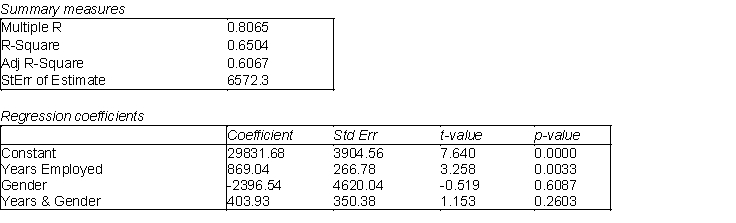 The human resource manager at Gamma, Inc. wants to examine the relationship between annual salaries (Y), the number of years employees have worked at Gamma, Inc. ( ) and whether the employee is male or female ( ). They are also interested in whether the interaction between the two explanatory variables ( ) has a significant impact on salaries. These data have been collected for a sample of 28 employees and the regression output is shown below. -(A) Use the information above to estimate the linear regression model. (B) Write the regression equation in (A) as two separate equations; one for females and one for males, and interpret the results. (C) Would any of the variables in the linear regression model in (A) be considered a dummy variable? Explain your answer. (D) Identify and interpret the coefficient of determination ( ) for the model in (A). (E) Identify and interpret the standard error of estimate (s<sub>e</sub>) for the model in (A).