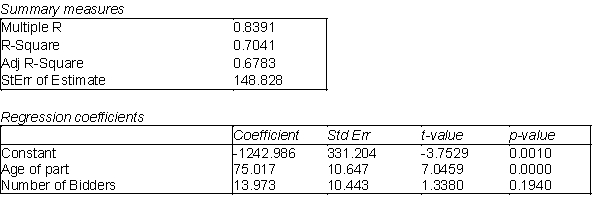 A new online auction site specializes in selling automotive parts for classic cars. The founder of the company believes that the price received for a particular item increases with its age (i.e., the age of the car on which the item can be used in years) and with the number of bidders. The multiple regression output is shown below. -(A) Use the information above to estimate the linear regression model. (B) Interpret each of the estimated regression coefficients of the regression model in (A). (C) Identify and interpret the coefficient of determination ( ) for the model in (A). (D) Identify and interpret the standard error of the estimate (s<sub>e</sub>) for the model in (A). (E) Would you recommend that this company examine any other factors to predict the selling price? If yes, what other factors would you want to consider? Explain your answer.