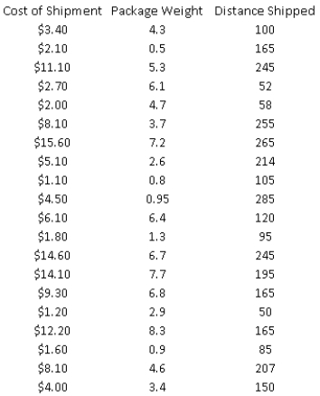 An express delivery service company recently conducted a study to investigate the relationship between the cost of shipping a package (Y), the package weight , and the distance shipped . Twenty packages were randomly selected from among the large number received for shipment, and a detailed analysis of the shipping cost was conducted for each package. The sample information is shown in the table below: -(A) Estimate a simple linear regression model involving shipping cost and package weight. Interpret the slope coefficient of the least squares line as well as the computed value of . (B) Add another explanatory variable - distance shipped - to the regression to (A). Estimate and interpret this expanded model. How does the value for this multiple regression model compare to that of the simple regression model estimated in (A)? Explain any difference between the two values. Compute and interpret the adjusted value for the revised model. (C) Suppose that one of the managers of this express delivery service company is trying to decide whether to add an interaction term involving the package weight and the distance shipped in the multiple regression model developed previously. Why would the manager want to add such a term to the regression equation? (D) Estimate the revised model using the interaction term suggested in (C). (E) Interpret each of the estimated coefficients in your revised model in (D). In particular, how do you interpret the coefficient for the interaction term in the revised model? (F) Does this revised model in (D) fit the given data better than the original multiple regression model in (B)? Explain why or why not.