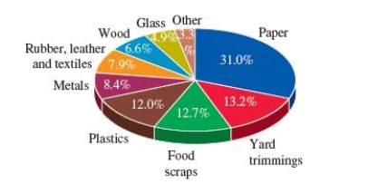 This pie chart gives the composition by weight of municipal solid waste (MSW) before recycling in 2008. Which of the following statements is not true?
