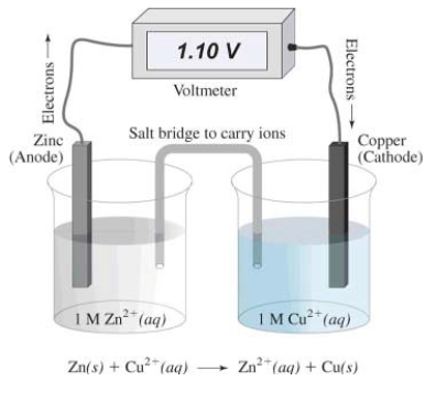 <strong>In this electrochemical cell,the reduction half reaction is </strong> A)Cu<sup>2+</sup>(aq) + 2 e¯ \rarr Cu(s) B)Zn(s) \rarr Zn<sup>2+</sup>(aq) + 2 e¯ C)Zn(s) \rarr Cu(s) D)Cu<sup>2+</sup>(aq) \rarr Zn<sup>2+</sup>(aq)