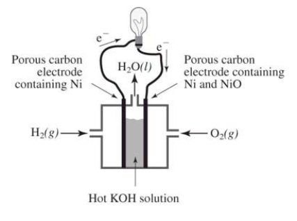 <strong>How does the reaction of hydrogen and oxygen to produce energy in a fuel cell differ from their interaction during the direct combustion of hydrogen and oxygen? I.The direct combustion of hydrogen and oxygen produces several different products,whereas the fuel cell produces only water II)Much less heat energy is produced in a fuel cell than via direct combustion of hydrogen and oxygen III)In the fuel cell,there is an oxidation-reduction reaction between hydrogen and oxygen.In the direct combustion of hydrogen and oxygen,there is no such reaction IV)It is much easier to control the hydrogen and oxygen during direct combustion than during their reaction in a fuel cell</strong> A)I and II only B)I,II,and III only C)I,II,III,and IV D)I and III only