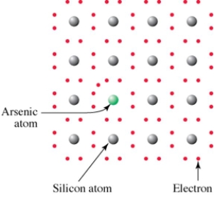 <strong>Given this diagram,this semiconductor is </strong> A)made of pure silicon. B)carrying an extra electron. C)missing an electron. D)excited by a photon. Notice the electron environment around the doped atom.