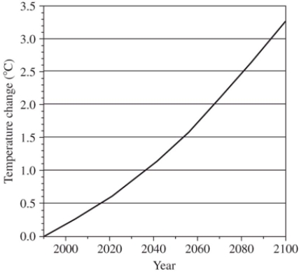<strong>If the average temperature of earth is currently 15.0<sup> \circ </sup>C,what does the NOAA model (the line in the graph) predict for the average global temperature in 2080? </strong> A)2.4<sup> \circ </sup>C B)12.6<sup> \circ </sup>C C)15.0<sup> \circ </sup>C D)17.4<sup> \circ </sup>C