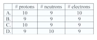How many protons,neutrons,and electrons are there in a neutral atom of 19/9 F?