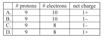 Which corresponds to the composition of the ion typically formed by fluorine?