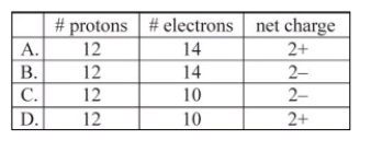 Which corresponds to the composition of the ion typically formed by magnesium?