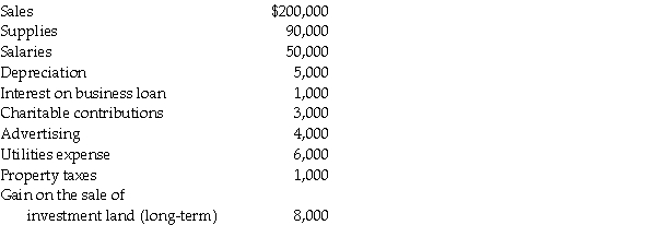 Connie's Restaurant has been an S corporation since it was formed in 2006.Its results for the previous year are as follows: What are Connie's separately stated items? What is the S corporation's ordinary income?