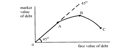 <strong>In the following diagram, the curve 0ABC that relates the market value of LDC external Debt to the face value of the external debt is known as </strong> A) the Laffer curve. B) the debt-relief Laffer curve. C) the Brady curve. D) the Prebisch-Singer curve.