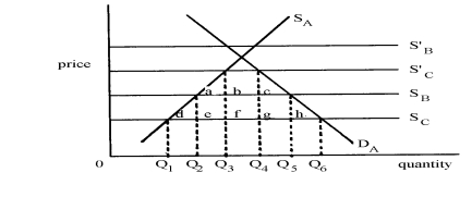 The following diagram pertains to good X for country A, where D<sub>A</sub> is the demand for X By A's consumers, S<sub>A</sub> is the supply curve of X from A's home producers, S<sub>B</sub> is the Horizontal supply curve of X to country A from country B, S<sub>C</sub> is the horizontal supply Curve of X to country A from country C, and S'<sub>B</sub> and S'<sub>C</sub> are the horizontal supply curves From B and C, respectively, with a tariff in place. With the tariffs in place for both Countries B and C, imports of good X into country A are represented by distance__________.