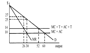 <strong>The following diagram shows the demand and marginal revenue curves facing a foreign monopoly supplier of a good to the home country, as well as the firm's horizontal marginal cost curve when there is no tariff by the home country (MC) and the marginal cost curve when a specific tariff is imposed by the home country (MC + T). (Assume that average cost (AC) equals marginal cost.) In this situation, the price to home country consumers after the tariff has been imposed is __________. </strong> A) $10 B) $14 C) $25 D) 27