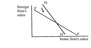 <strong>The following diagram shows a reaction function graph for two firms selling in an export market, where HH is the home firm's reaction function and FF is the foreign firm's reaction function. Reaction function HH reflects the fact that, if the foreign firm increases its quantity sold in this market, then the home firm will __________ its sales level in the market; reaction function FF reflects the fact that, if the home firm increases its quantity sold in this market, the foreign firm will __________ its sales level in the market. </strong> A) decrease; decrease B) decrease; increase C) increase; decrease D) increase; increase