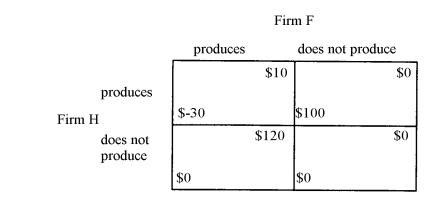 Given the following payoff matrix for two interdependent firms in duopoly, where the figure in the lower left of each box shows Firm H's profit and the figure in the upper right of each box shows Firm F's profit: In this situation Firm F will __________.