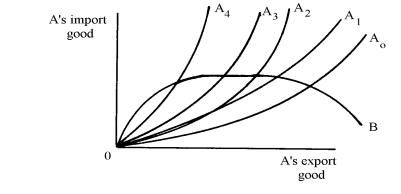 In the following diagram, offer curve 0A<sub>0</sub> of country A is the free-trade offer curve, and the other four offer curves represent A's offer curves under four different tariff rates. Of these four other curves, only one of them can possibly be an offer curve which is associated with A's optimum tariff. Which one?