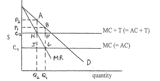<strong>The diagram below shows the demand curve (D) facing a foreign monopoly Supplier of a good to home country I, the ssociated marginal revenue curve (MR), and the foreign monopolist's marginal cost curve (MC), which equals the Average cost curve (AC). If country I places a tariff of the amount T on the Import of the foreign firm's product, the MC curve shifts vertically upward by the Amount of the tariff to (MC + T), which is also (AC + T). Given this situation,Which one of the following statements is TRUE? </strong> A) The price of the product when there is no tariff is P<sub>2</sub>. B) The imposition of the tariff must lead to a net decrease in welfare in country I. C) The imposition of the tariff leads to a net increase in welfare in country I if Area C<sub>1</sub>C<sub>2</sub>FG exceeds area P<sub>1</sub>P<sub>2</sub>AB. D) The imposition of the tariff leads to a net decrease in welfare in country I if Area P<sub>1</sub>P<sub>2</sub>AB exceeds area C<sub>1</sub>C<sub>2</sub>HJ.
