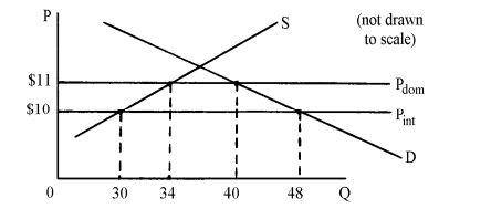 The diagram below shows the situation of a small country with free-trade in an imported product (at a price of $10) and the situation with a tariff on the product (at a price of $11). In this graph, the net welfare loss (or total deadweight loss) to the country from the imposition of the tariff is __________.