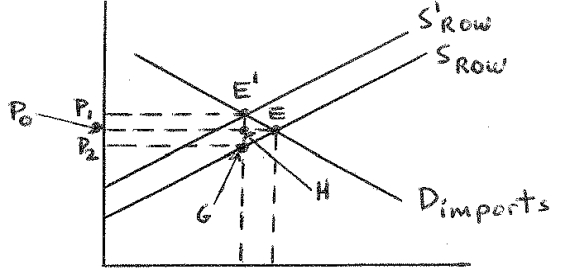 Given the following diagram showing country A's demand for imports schedule for good (D<sub>imports</sub>), the supply of exports schedule to A from the rest of the world of good X (S<sub>ROW</sub>), and the supply of exports schedule to A from the rest of the world of good X when country A has imposed a specific tariff on imports of good X (S'<sub>ROW</sub>): price quantity