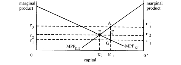 In the graph below, without capital movements between countries I and II, the capital Stock in country I is 0K<sub>1</sub> and the capital stock in country II is K<sub>1</sub>0'. The return to capital In country I is thus __________ and the return to capital in country II is __________.