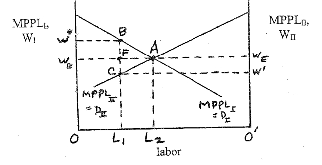 Consider the labor situation in countries I and II in a two-country world with the marginal Physical product schedules MPPL<sub>I</sub> (= demand for labor schedule D<sub>I</sub>) for country I and Marginal physical product schedule MPPL<sub>II</sub> (= demand for labor schedule D<sub>II</sub>) for country II shown in the graph below (where the vertical axes also represent real wages): Without any migration of labor between the two countries, the labor force is 0L<sub>1</sub> in country I and (in the leftward direction) 0'L<sub>1</sub> in country II. If labor is now allowed to flow freely between the two countries, labor would migrate __________. As a result of the migration, world output would increase by the amount of triangle __________.