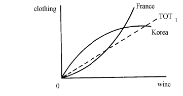 <strong>In the following offer curve diagram, At TOT<sub>1</sub>, there is excess demand for __________, and the movement to equilibrium will result in better terms of trade for __________.</strong> A) wine; France B) wine; Korea C) clothing; France D) clothing; Korea