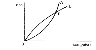 In the following offer curve diagram, If, starting from the initial equilibrium point E, countries A and B both increase their Demand for computers, then country A's terms of trade will __________ and the volume of A's exports will __________.