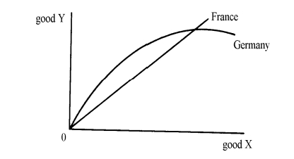 In the following offer curve diagram, showing one normally-shaped offer curve and one straight-line offer curve, Germany is exporting good __________, and __________ is a small country in this Particular situation.