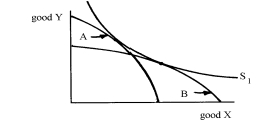 Given the following graph showing production-possibilities frontiers for country A and country B in a situation where both countries are on the same community indifference curve S<sub>1</sub> in autarky: Prior to trade, P<sub>X</sub>/P<sub>Y</sub> in country A is __________ P<sub>X</sub>/P<sub>Y</sub> in country B, and, when trade begins, country A will import good __________.