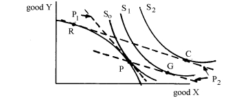 Given the production-possibilities-frontier/community-indifference-curve diagram below,Where P is the autarky production point, C is the free trade consumption point, P<sub>1</sub> Represents autarky prices, and P<sub>2</sub> represents free-trade prices, the free-trade production Point is __________ and the autarky consumption point is __________.