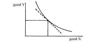 Given the following diagram showing a fixed-quantity production-possibilities frontier, a Community indifference curve, and the associated autarky price line, if this country is Opened to trade through exposure to different relative prices, the country can attain