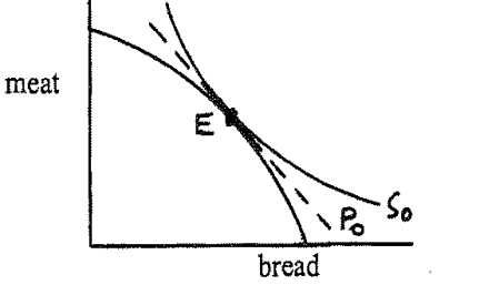 <strong>Given the diagram below, which shows country A in its autarky position at point E [where the price line labeled p<sub>0</sub> is tangent to both country A's production-possibilities frontier (PPF) and country A's indifference curve S<sub>0</sub>]:   If country A now is opened to international trade in a situation where the price of bread relative to the price of meat is lower on the world market than it is in A's autarky position, then __________; with international trade, country A will be __________.</strong> A) country A will face a steeper price line than p<sub>0</sub> and will change production to a point On the PPF that is downward and to the right from point E; exporting meat and Importing bread B) country A will face a steeper price line than p<sub>0</sub> and will change production to a point On the PPF that is downward and to the right from point E; exporting bread and Importing meat C) country A will face a flatter price line than p<sub>0</sub> and will change production to a point on The PPF that is upward and to the left from point E; exporting meat and importing Bread D) country A will face a flatter price line than p<sub>0</sub> and will change production to a point on The PPF that is upward and to the left from point E; exporting bread and Importing meat <div style=padding-top: 35px> 