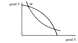 In the following graph, at point W (and ignoring the negative signs), the marginal rate of transformation (MRT) in production __________ the marginal rate of substitution (MRS) in consumption.
