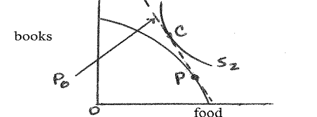 <strong>Given the diagram below, in which country A is producing at point P and consuming at point C:   Country A is __________, and the ratio of the price of food relative to the price of books [i.e., (P<sub>food</sub>/P<sub>books</sub>)] reflected by price line P<sub>0</sub> is __________ than the (P<sub>food</sub>/P<sub>books</sub>) ratio that existed when country A was in autarky.</strong> A) exporting food and importing books; lower B) exporting food and importing books; higher C) exporting books and importing food; lower D) exporting books and importing food; higher <div style=padding-top: 35px> 