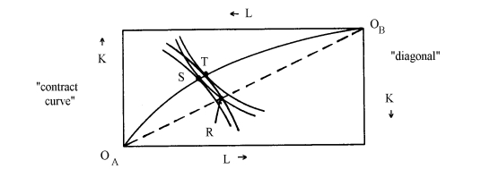 <strong>In the following Edgeworth box diagram for a country's production, </strong> A) point T has greater output of the A good than does point R. B) output of the A good is greater at point S as at point R. C) a plotting of the output combinations along the diagonal results in the production-Possibilities frontier for this country. D) good A is the relatively labor-intensive good and good B is the relatively capital-Intensive good.