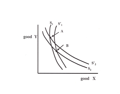 You are given the following two possible community indifference curve maps for a country, where curves S<sub>1</sub> and S'<sub>1</sub> pertain to income distribution #1 and curves S<sub>2</sub> and S'<sub>2</sub> pertain to income distribution #2. The differing shapes of the curves in these two maps could reflect the fact that in income distribution #2, in comparison with income distribution #1, a greater share of total income is held by individuals who value __________. In addition, in this diagram, point B is preferred to point A __________.
