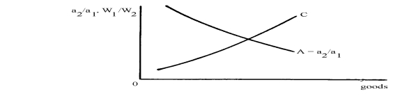 You are given the following Dornbusch-Fischer-Samuelson (DFS) graph, where a<sub>1</sub> = the Labor-time needed per unit of output in any given industry in the home country, a<sub>2</sub> = the Labor-time needed per unit of output in any given industry in the foreign country, W<sub>1</sub> = The wage rate in the home country, and W<sub>2 </sub>= the wage rate in the foreign country. The Exchange rate e is assumed = 1. FIGURE 1 In this Dornbusch-Fischer-Samuelson graph, moving to the right along the A line indicates goods in which the __________ country has greater relative efficiency; further, The introduction of technical progress in the foreign country would, other things equal, be Reflected in __________ shift of the curve.