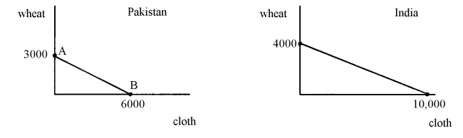 Given the following constant-cost production-possibilities frontiers for Pakistan and India: Pakistan has an autarky relative price of __________; if trade begins with India, then Pakistan would produce at point __________, assuming complete specialization.