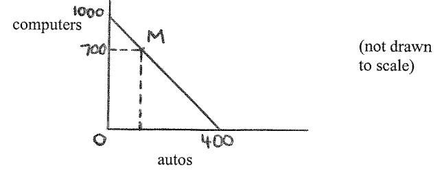 Suppose that a country in the Classical model has the following production-possibilities frontier (PPF): If, in autarky, the country is producing 700 computers and is located at point M on the PPF, the country would be producing __________ autos. If the country is now opened to trade at a terms of trade of 1 auto: 2 computers (or 1 computer: 0.5 auto), it would export __________.