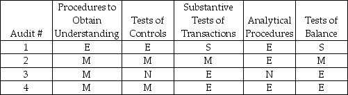 <strong>The evidence mix which the auditor chose in each of four different audits is shown below: Amount of testing: E = extensive M = medium S = small N = none In which audit did the client company have sophisticated internal controls and in which audit did the client have insufficient controls?</strong> A) sophisticated in #2 and insufficient in #3 B) sophisticated in #1 and insufficient in #2 C) sophisticated in #1 and insufficient in #3 D) sophisticated in #4 and insufficient in #2